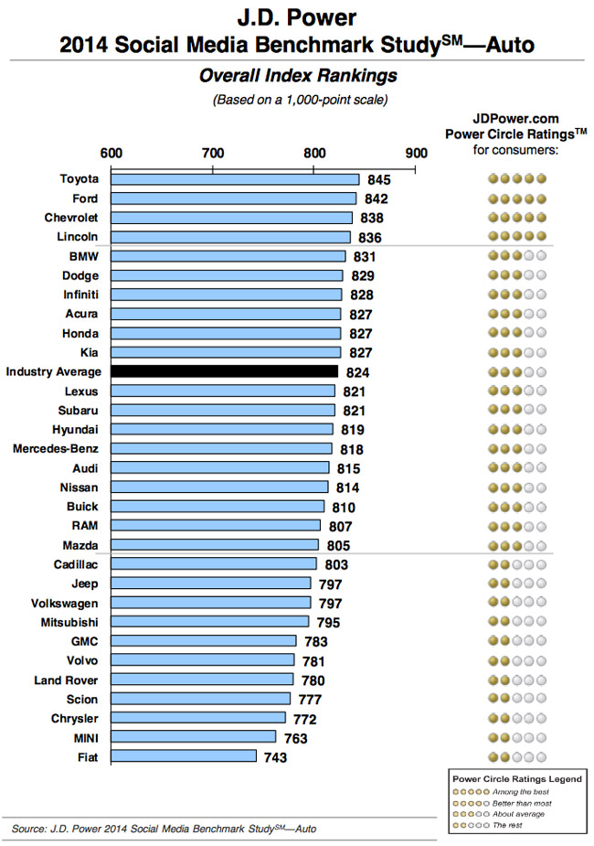 2014 JD Power Social Media Benchmark Study