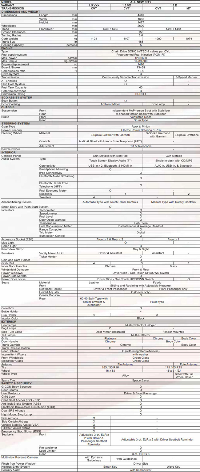All-new Honda City specifications
