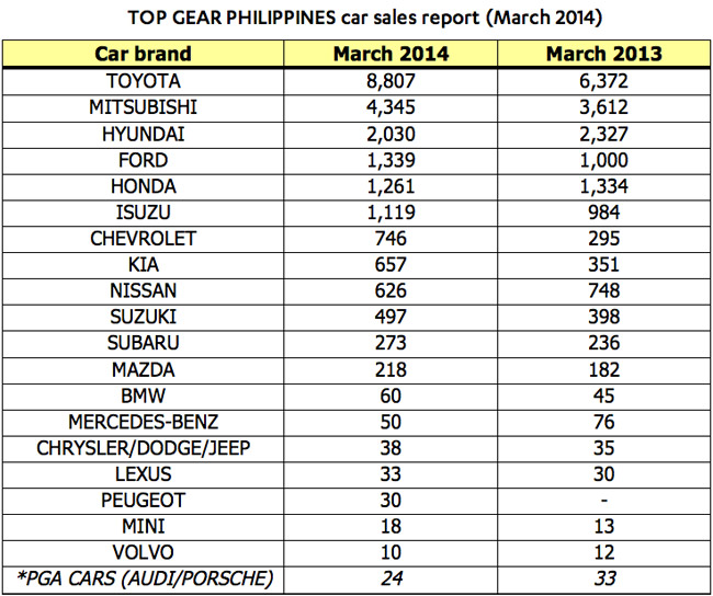 Top Gear Philippines' car sales report for March 2014
