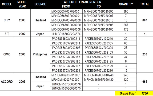 Honda Philippines recalls Jazz, City, Civic, Accord