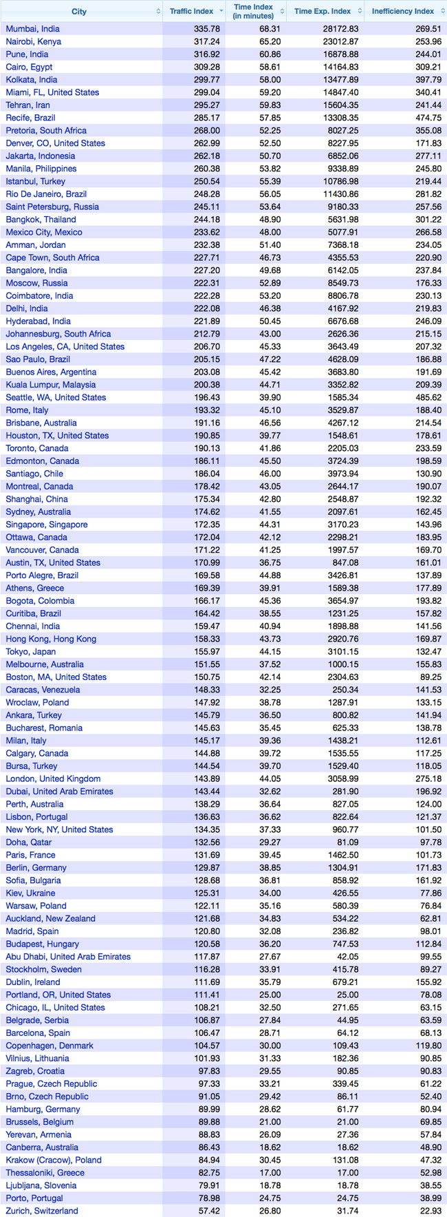 Traffic index rates of the cities in the world
