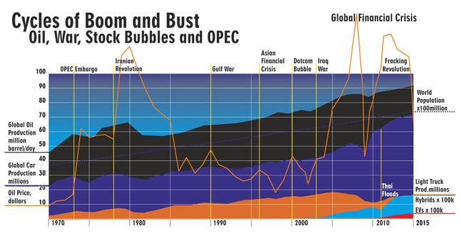 Cycles of boom and bust: Oil, war, stock bubbles and OPEC