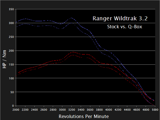 Top Gear Philippines reviews the Q-Box Performance Chip.