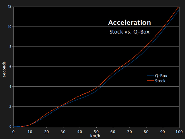 Top Gear Philippines reviews the Q-Box Performance Chip.