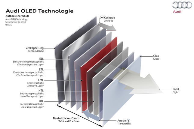 Audi OLED technology