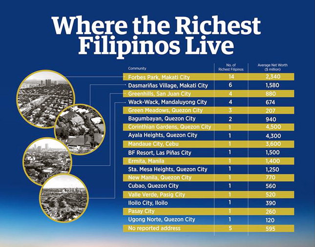 Where the richest Filipinos live