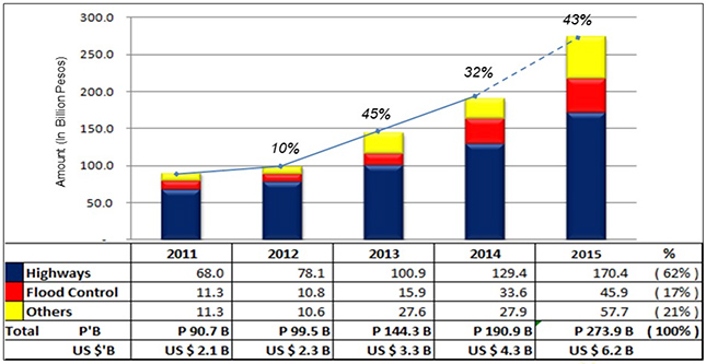 2011-2015 Department of Public Works and Highways budget