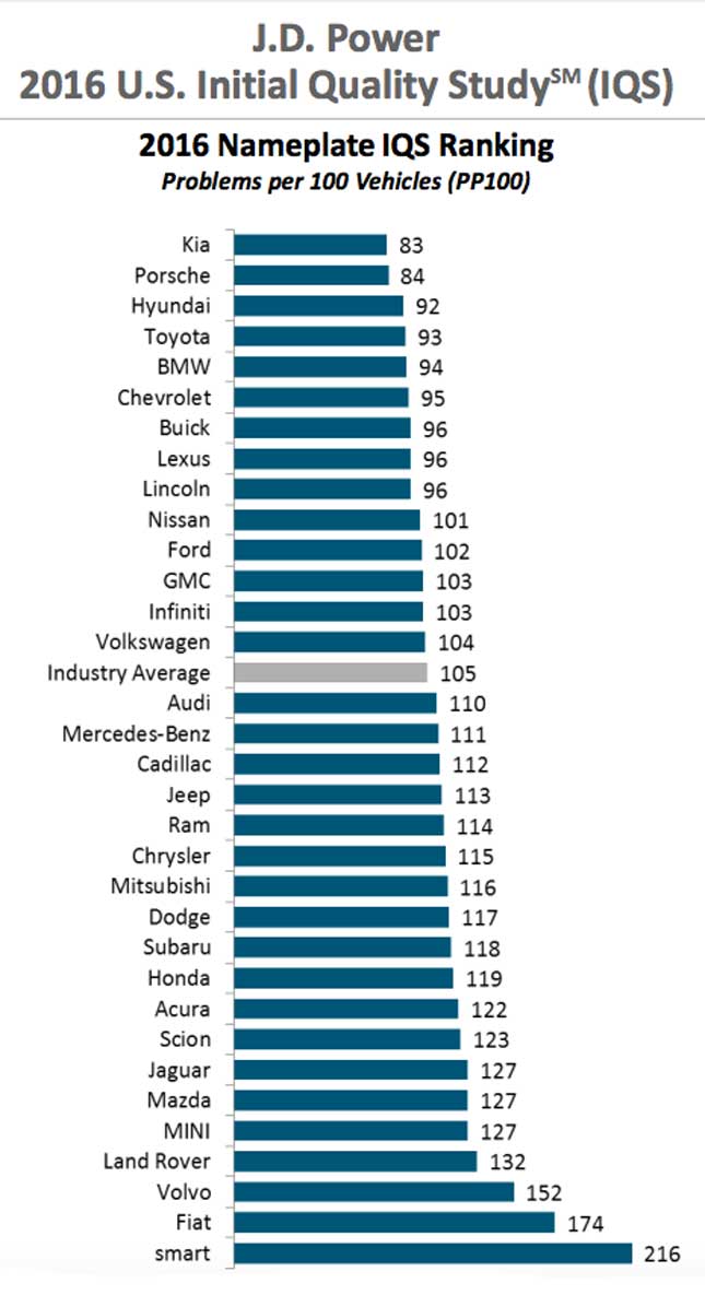 2016 J.D. Power US Initial Quality Study