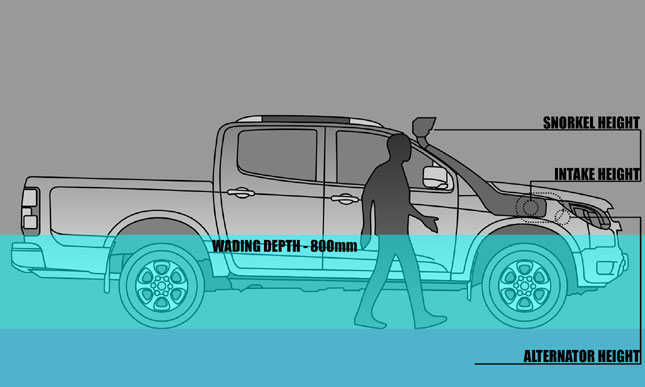 Installing a snorkel