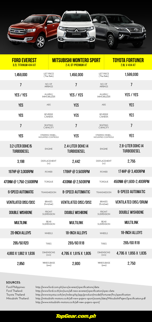 Ford Everest vs. Toyota Fortuner vs. Mitsubishi Montero Sport